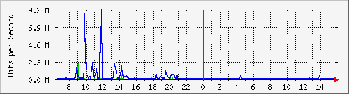 192.168.119.22_2 Traffic Graph