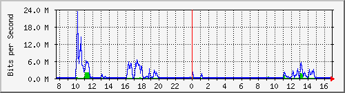 192.168.120.112_2 Traffic Graph