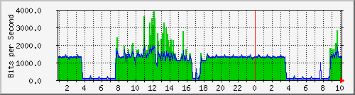 192.168.135.100_1 Traffic Graph
