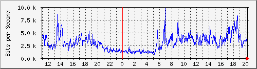 192.168.135.100_12 Traffic Graph