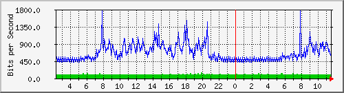 192.168.135.100_14 Traffic Graph