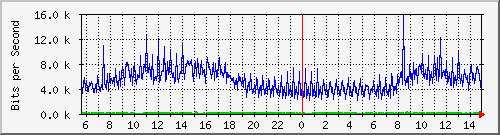 192.168.135.100_15 Traffic Graph