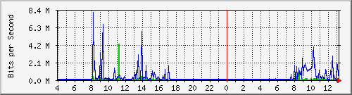 192.168.135.100_17 Traffic Graph