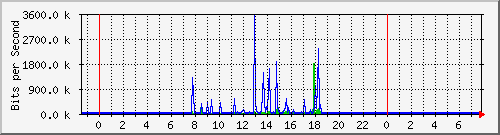 192.168.135.100_19 Traffic Graph