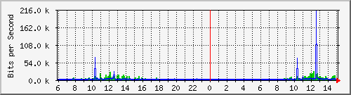 192.168.135.100_2 Traffic Graph
