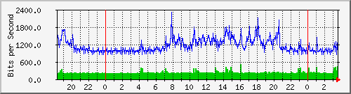 192.168.135.100_21 Traffic Graph