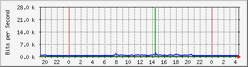 192.168.135.100_22 Traffic Graph