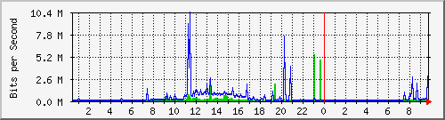 192.168.135.100_25 Traffic Graph