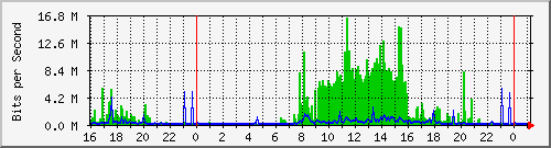 192.168.135.100_28 Traffic Graph