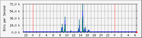 192.168.135.100_4 Traffic Graph