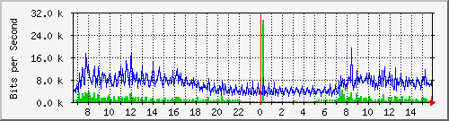 192.168.135.100_9 Traffic Graph