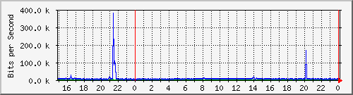 192.168.135.101_1 Traffic Graph