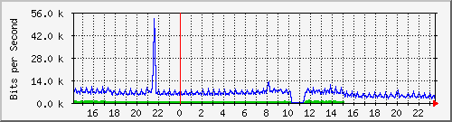 192.168.135.101_10 Traffic Graph