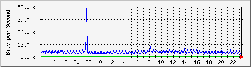 192.168.135.101_13 Traffic Graph