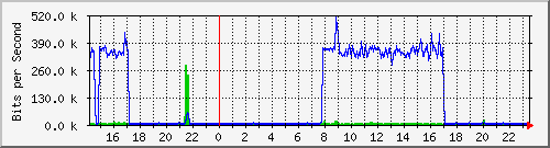 192.168.135.101_15 Traffic Graph
