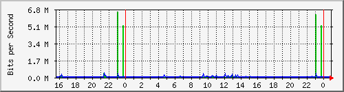 192.168.135.101_20 Traffic Graph