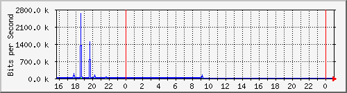 192.168.135.101_21 Traffic Graph