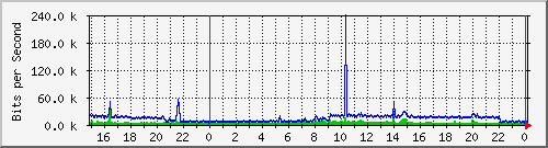 192.168.135.101_24 Traffic Graph