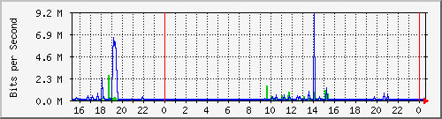 192.168.135.101_26 Traffic Graph