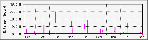 week