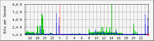 192.168.135.101_28 Traffic Graph