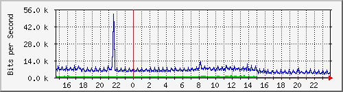 192.168.135.101_5 Traffic Graph