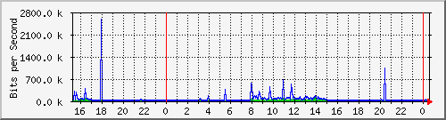 192.168.135.101_6 Traffic Graph