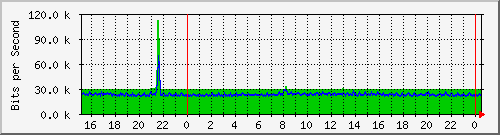 192.168.135.101_7 Traffic Graph