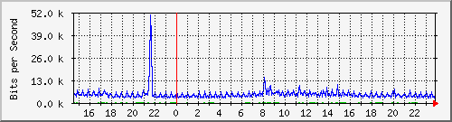 192.168.135.101_8 Traffic Graph