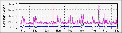 week