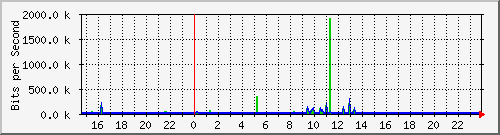 192.168.135.102_28 Traffic Graph