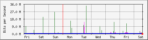 week