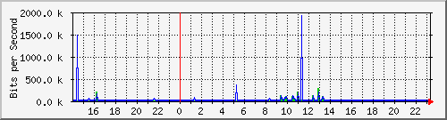 192.168.135.102_4 Traffic Graph