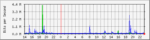 192.168.135.110_1 Traffic Graph