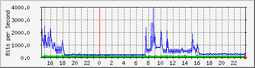 192.168.135.110_2 Traffic Graph