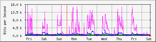 week