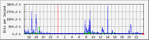 192.168.135.110_5 Traffic Graph