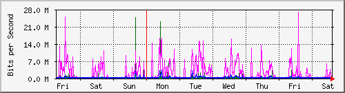 week