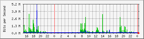 192.168.135.110_9 Traffic Graph