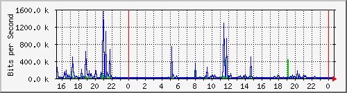 192.168.135.130_12 Traffic Graph