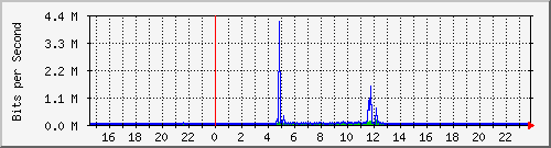 192.168.135.130_13 Traffic Graph