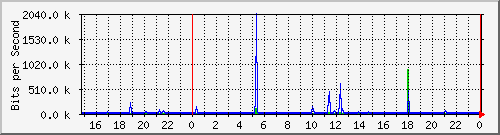 192.168.135.130_14 Traffic Graph