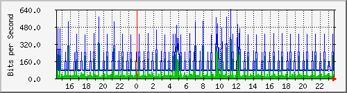 192.168.135.130_19 Traffic Graph