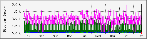 week