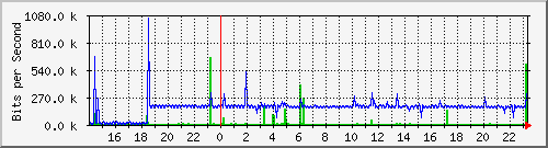 192.168.135.130_20 Traffic Graph