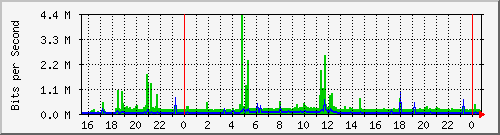 192.168.135.130_28 Traffic Graph