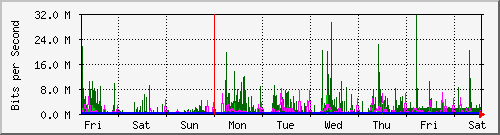 week