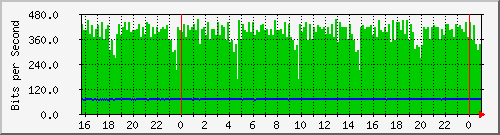 192.168.135.130_4 Traffic Graph