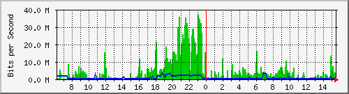 192.168.159.100_4 Traffic Graph