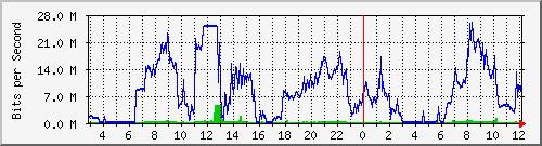 192.168.159.107_2 Traffic Graph